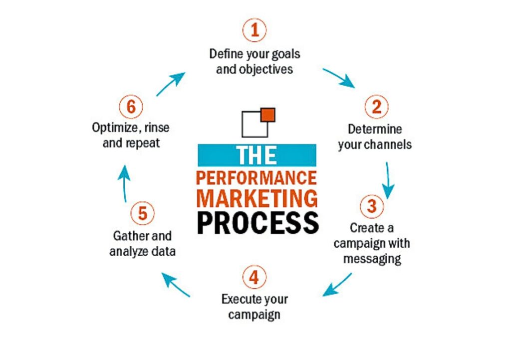Performance Marketing Strategy (Live Projects) by growrank