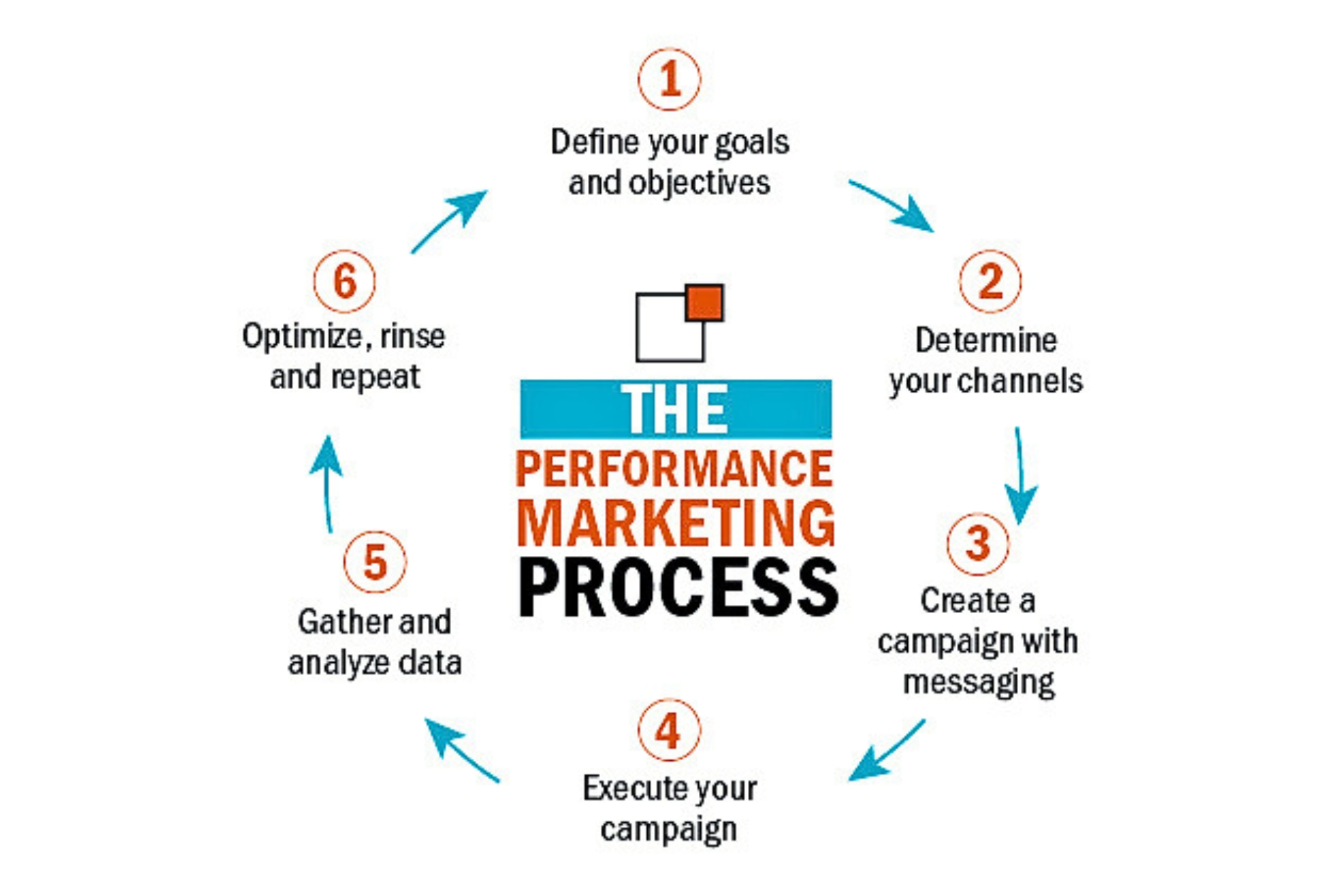 Performance Marketing Strategy (Live Projects) by growrank